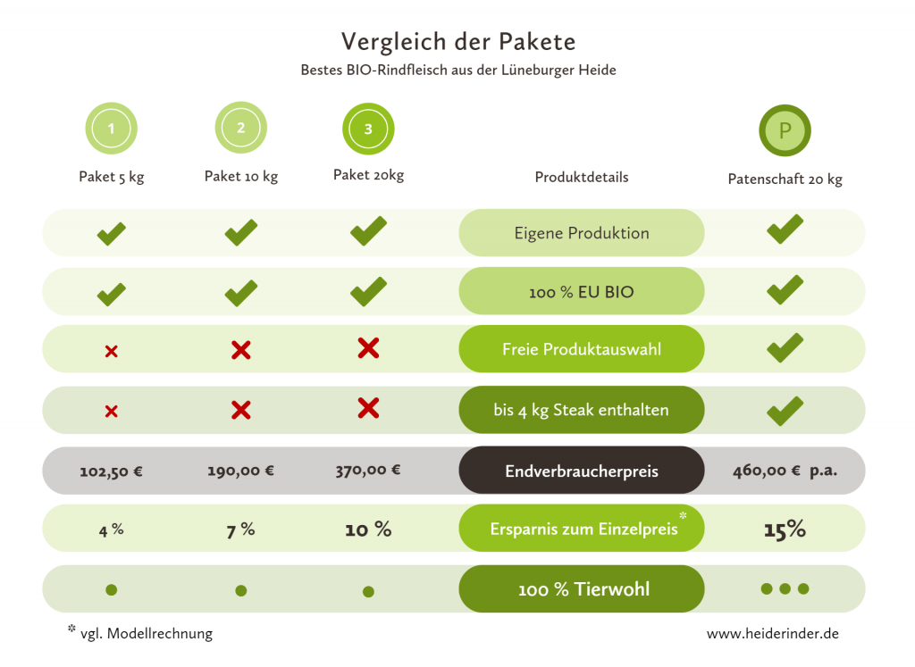 Heiderinder Vergleich Pakete