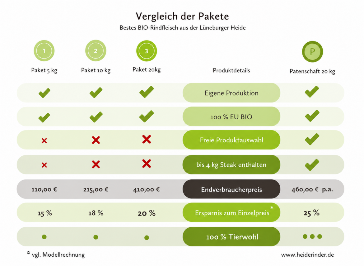 Heiderinder-Vergleich-Pakete-1920-×-1400-px.png